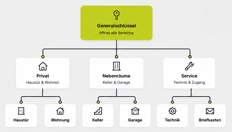 Schließanlagen-Organigramm